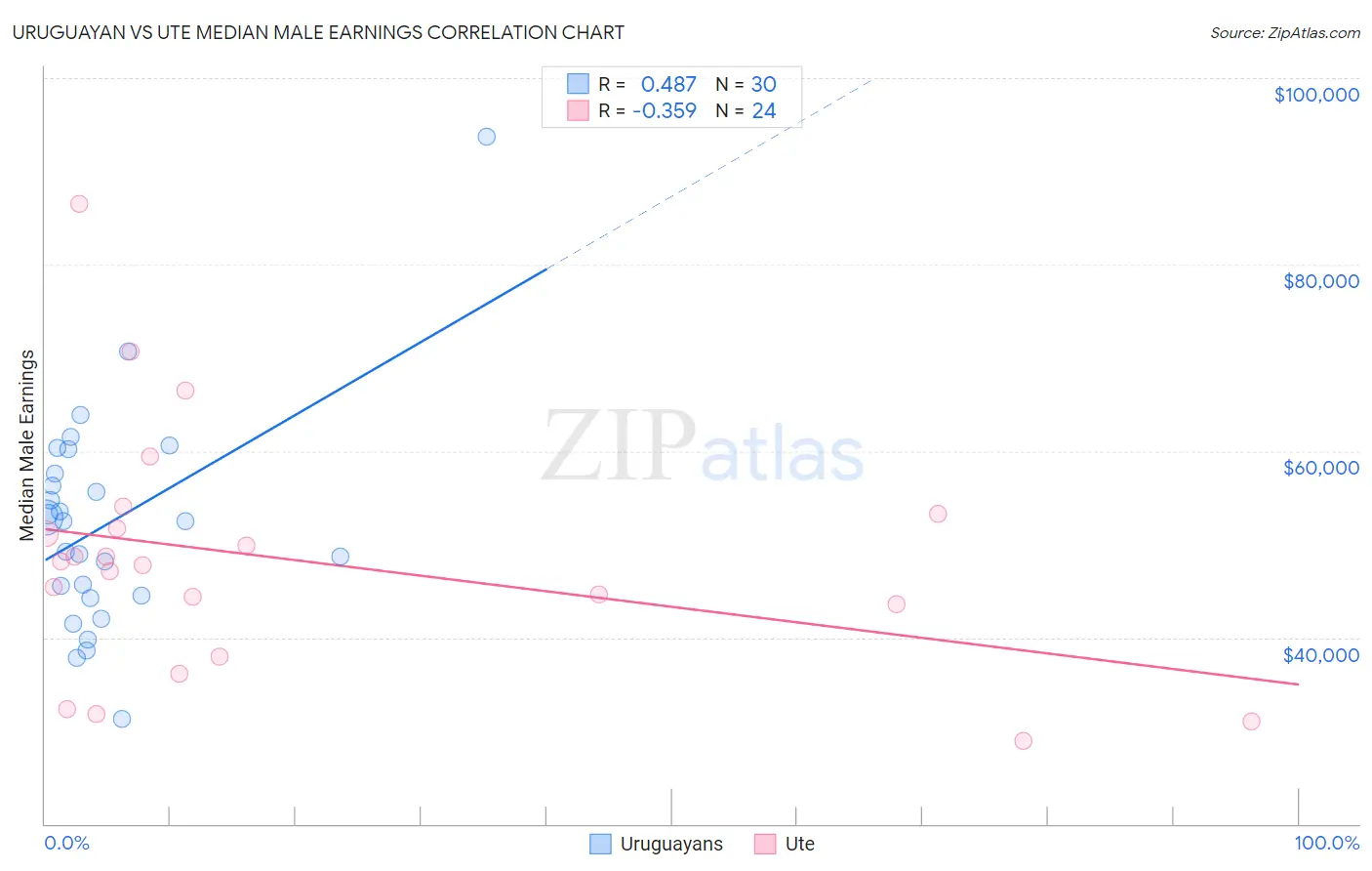 Uruguayan vs Ute Median Male Earnings