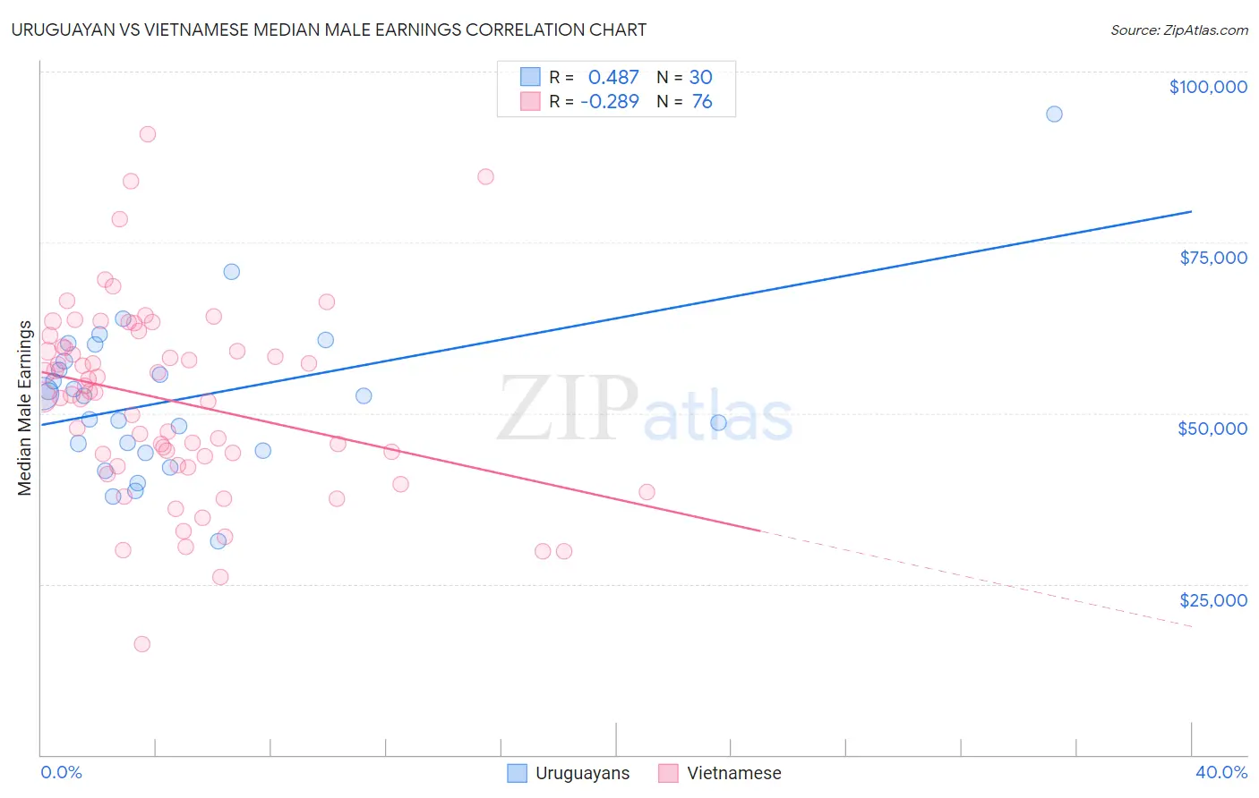 Uruguayan vs Vietnamese Median Male Earnings