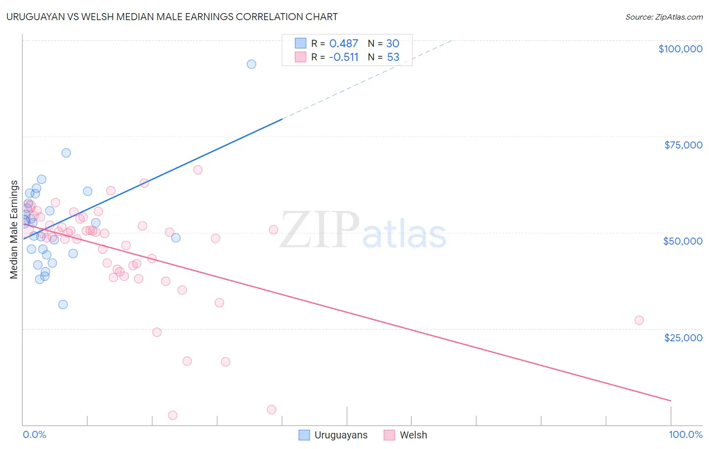 Uruguayan vs Welsh Median Male Earnings