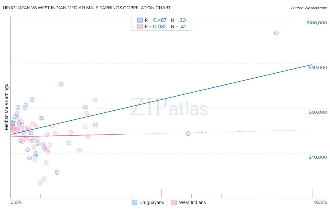 Uruguayan vs West Indian Median Male Earnings