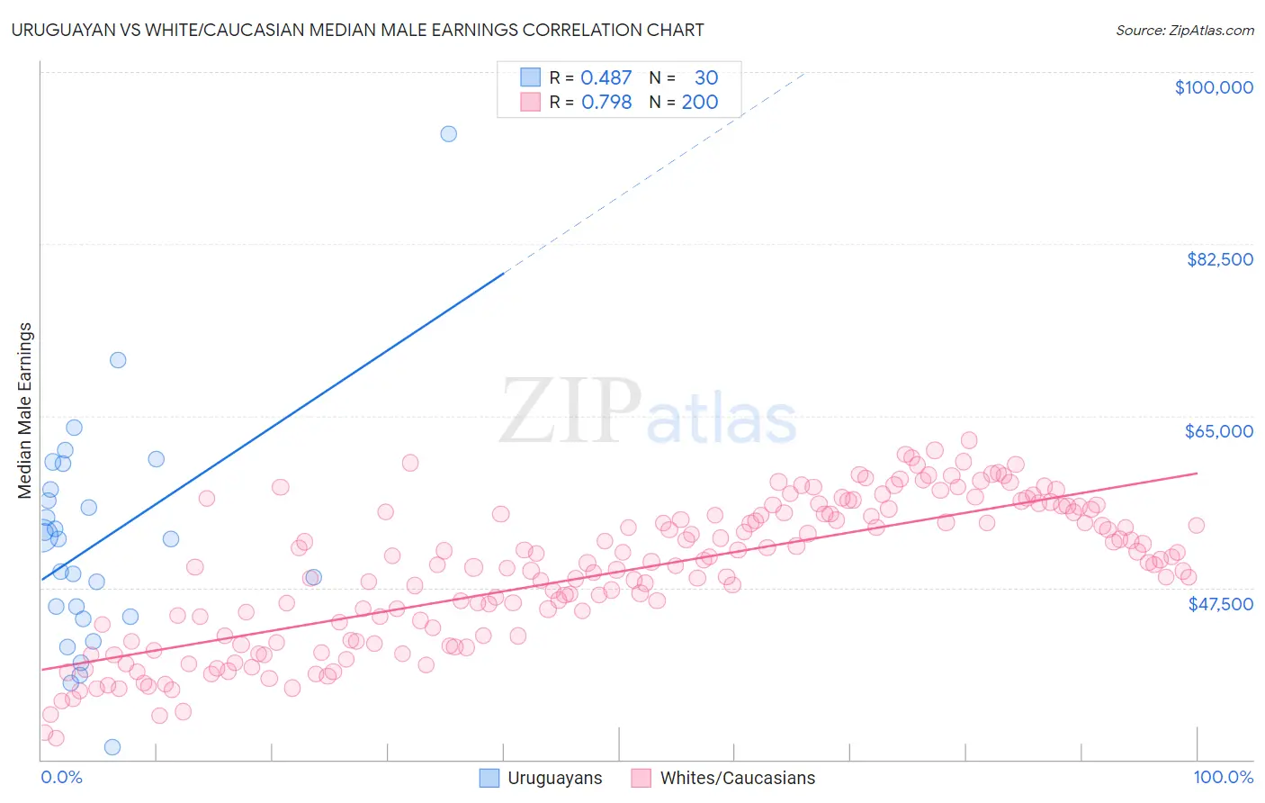 Uruguayan vs White/Caucasian Median Male Earnings