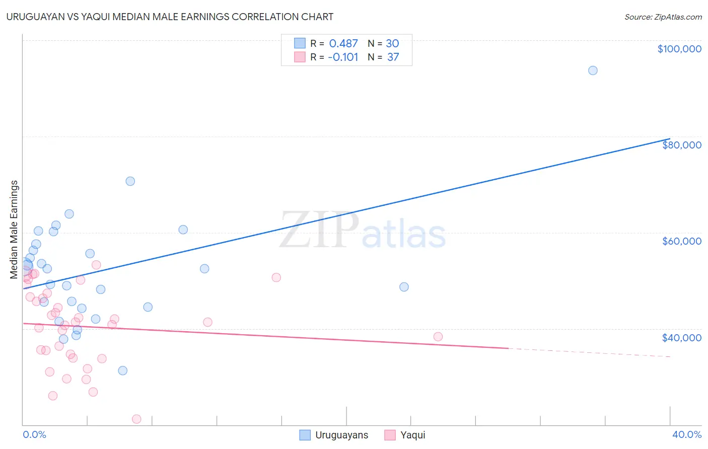 Uruguayan vs Yaqui Median Male Earnings