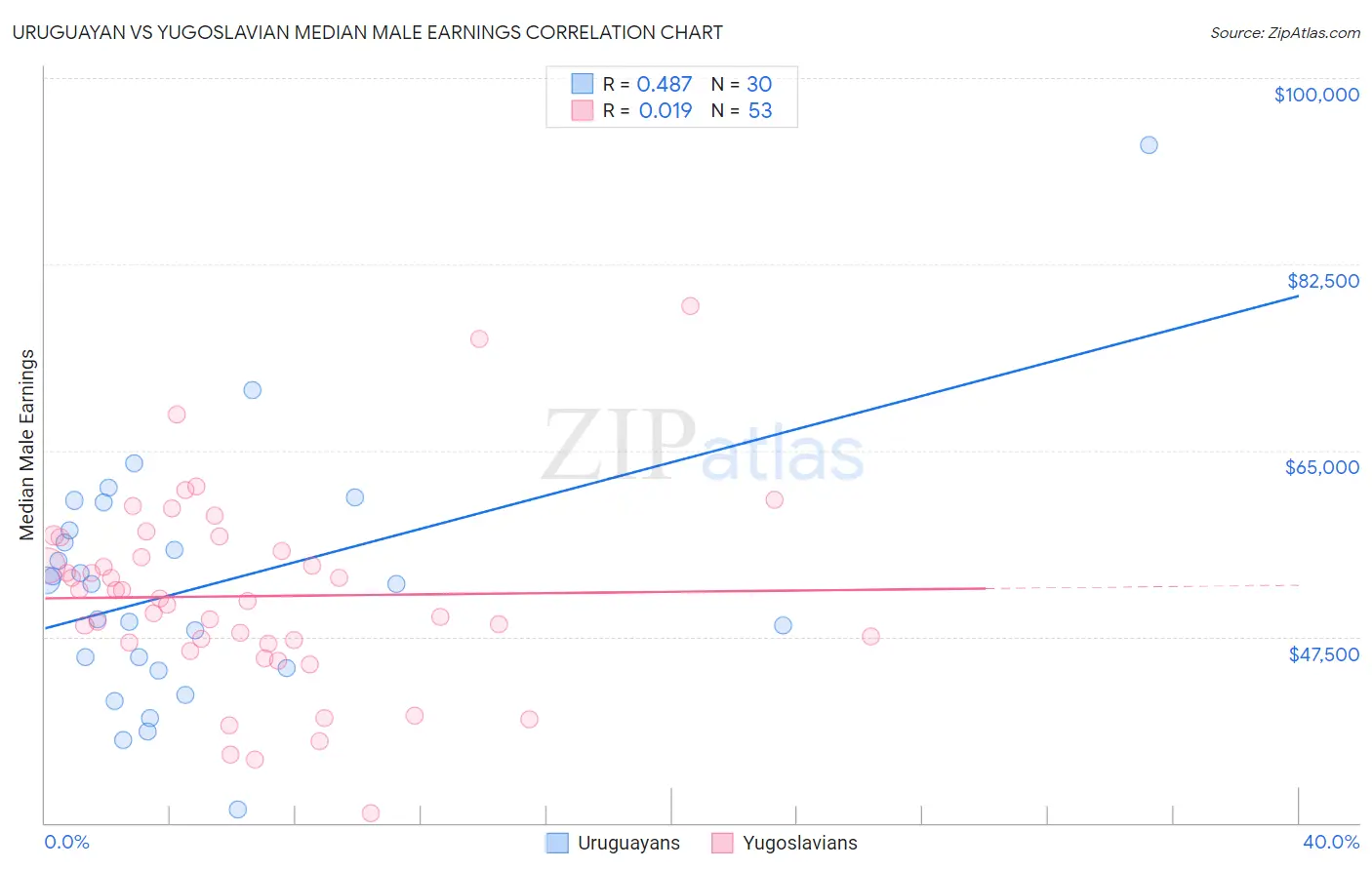 Uruguayan vs Yugoslavian Median Male Earnings