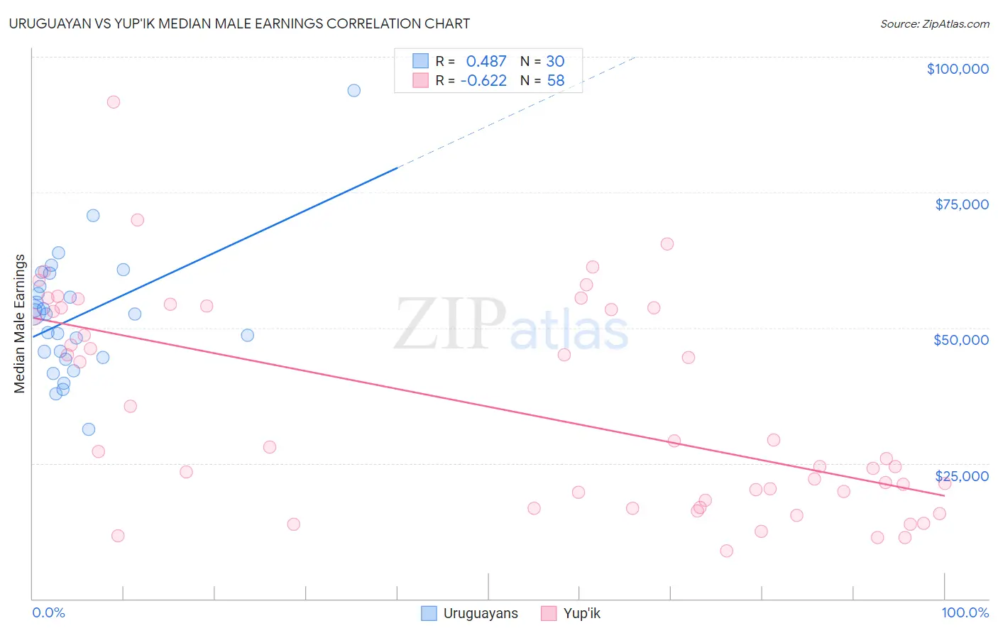 Uruguayan vs Yup'ik Median Male Earnings