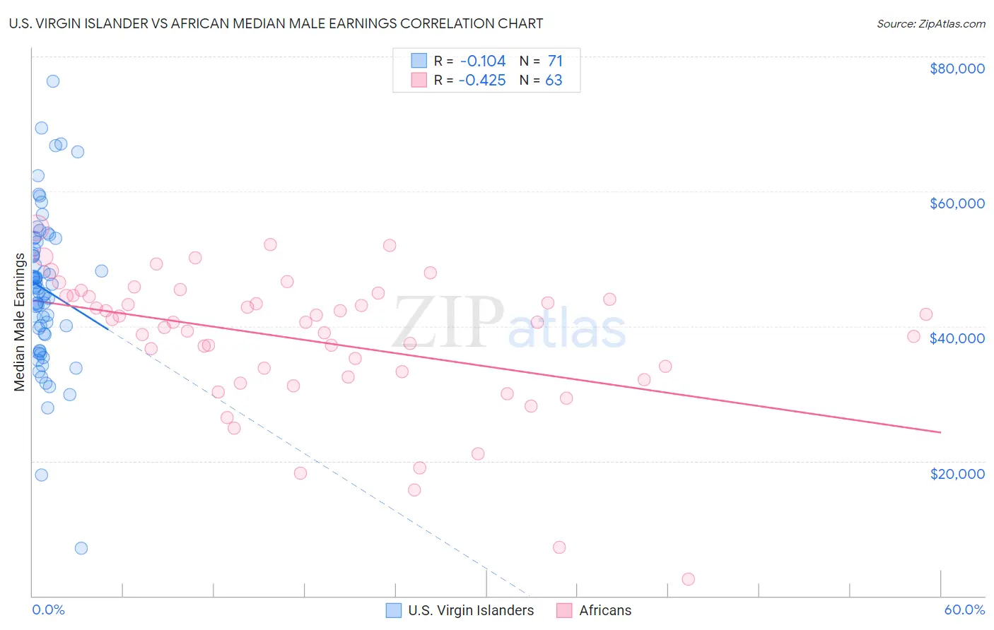 U.S. Virgin Islander vs African Median Male Earnings