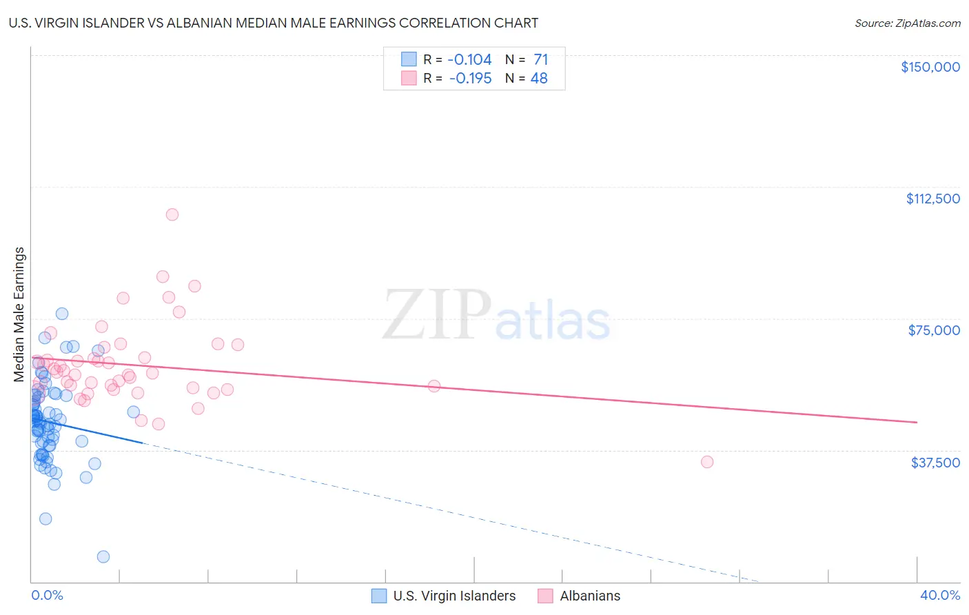 U.S. Virgin Islander vs Albanian Median Male Earnings