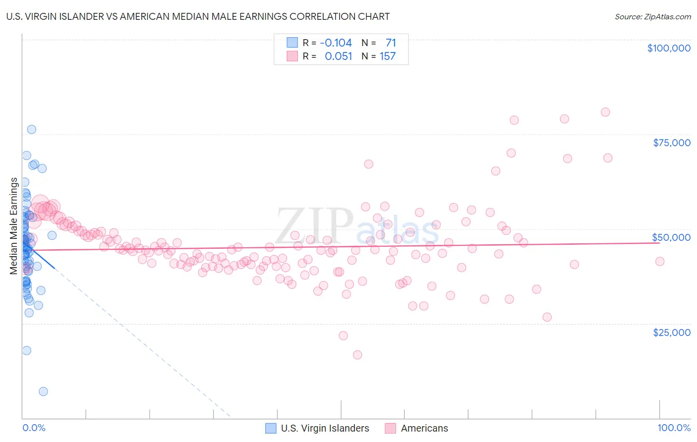 U.S. Virgin Islander vs American Median Male Earnings