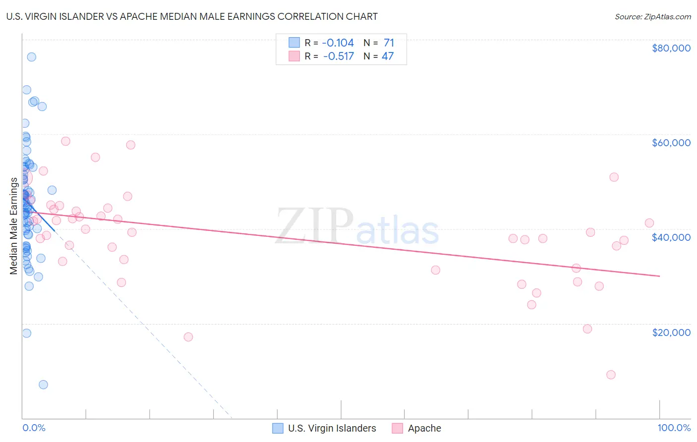 U.S. Virgin Islander vs Apache Median Male Earnings