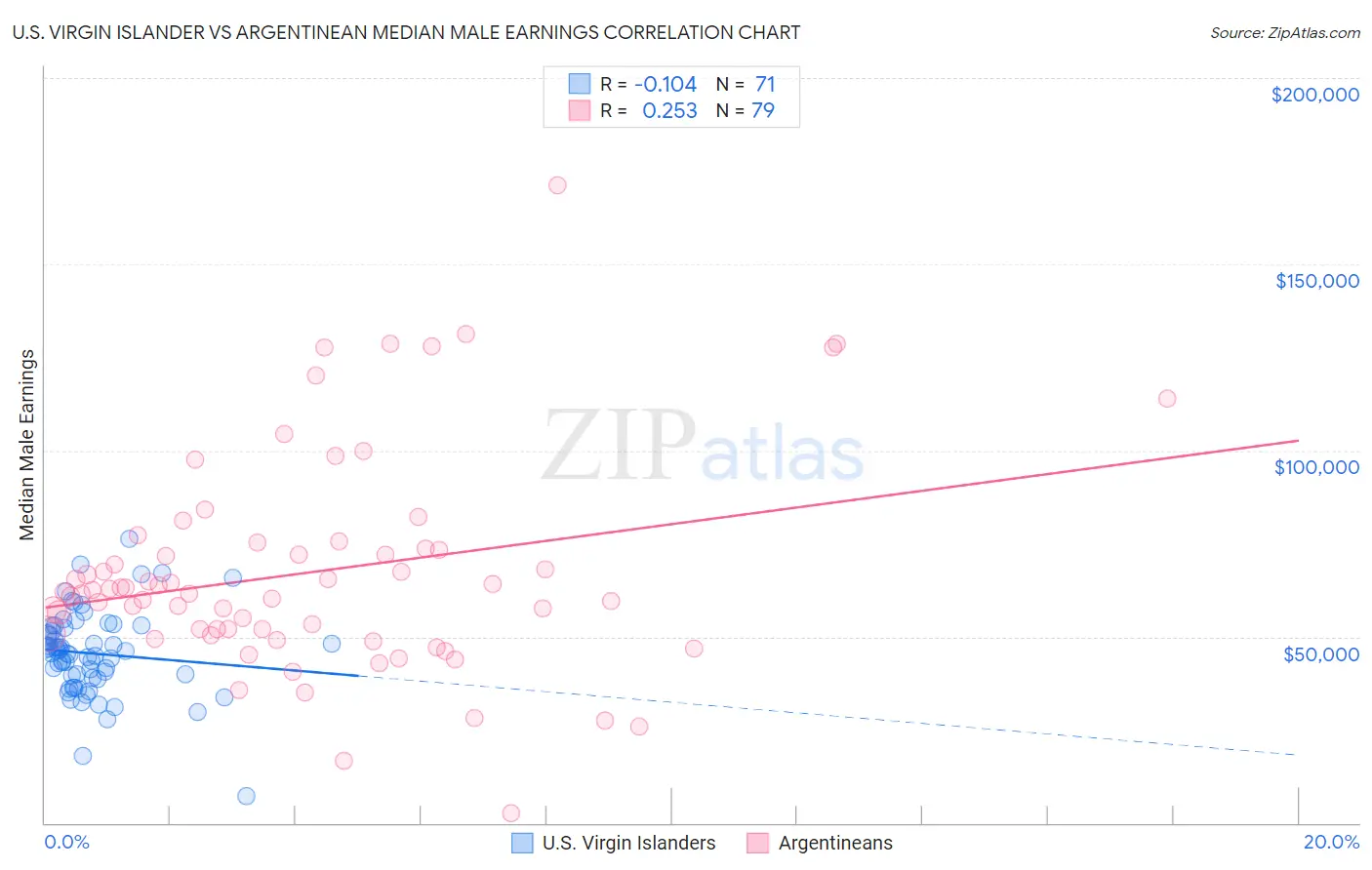U.S. Virgin Islander vs Argentinean Median Male Earnings
