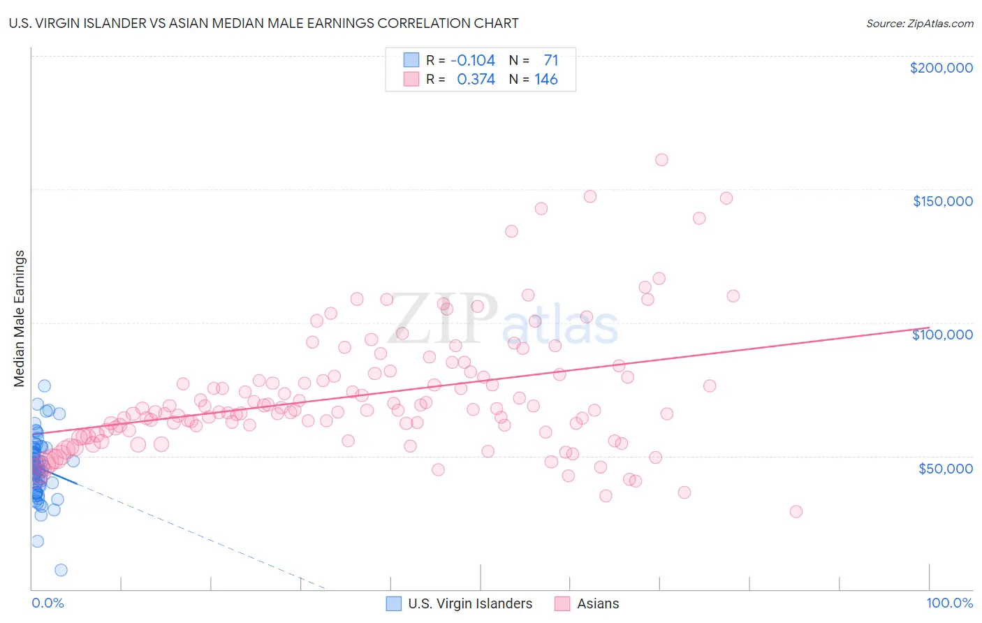 U.S. Virgin Islander vs Asian Median Male Earnings