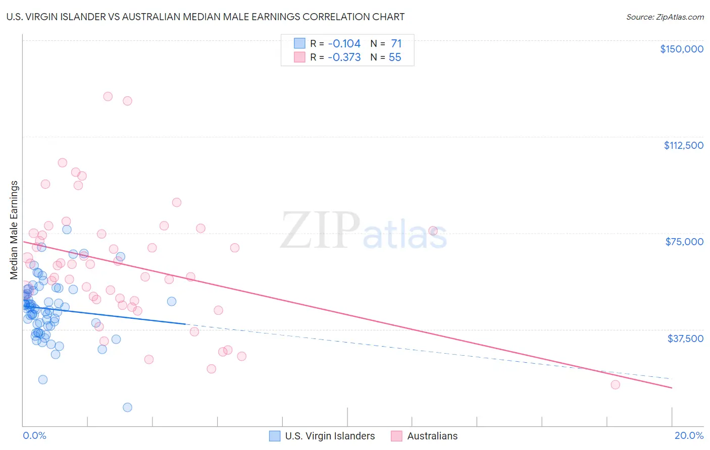 U.S. Virgin Islander vs Australian Median Male Earnings