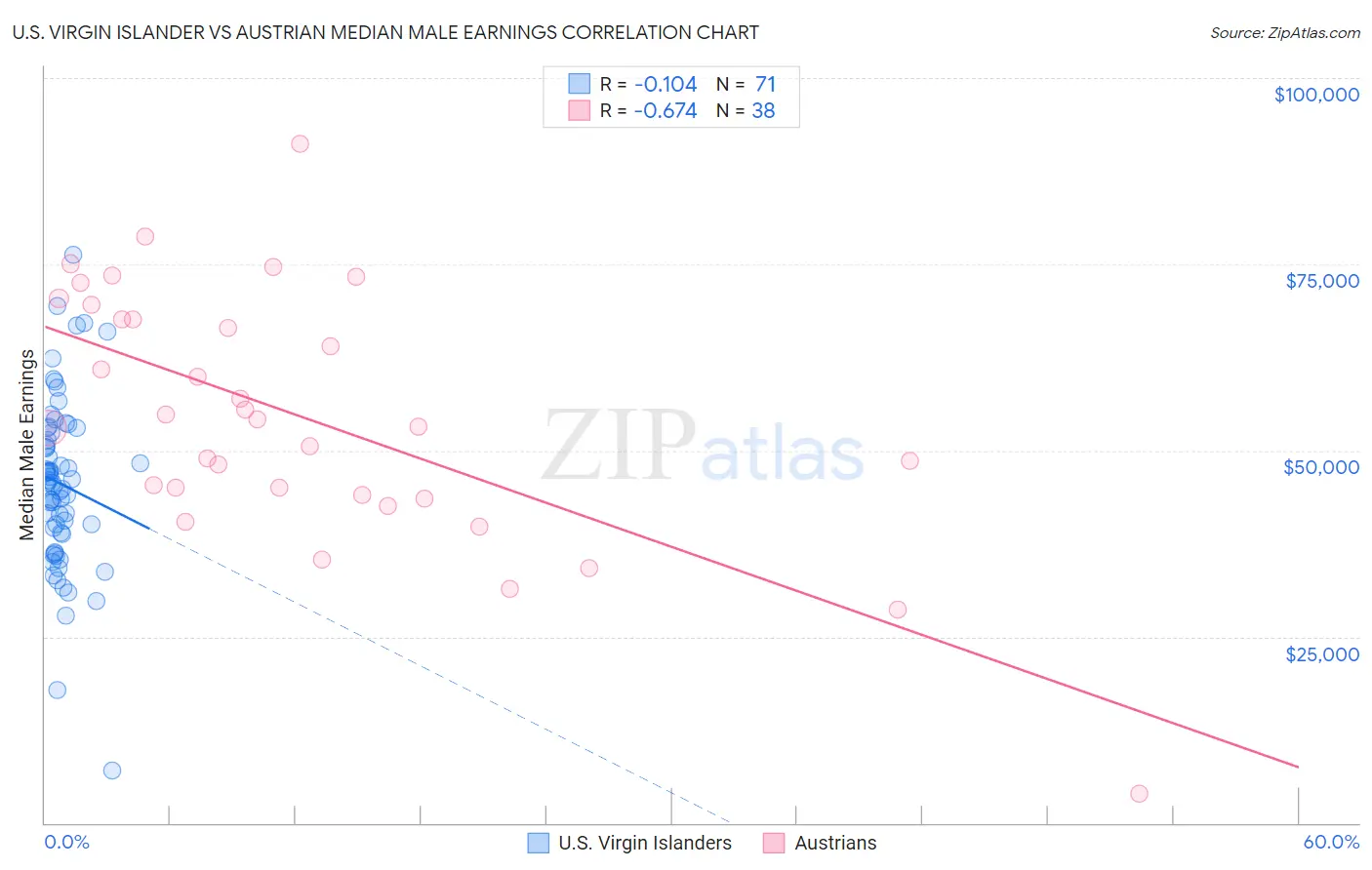 U.S. Virgin Islander vs Austrian Median Male Earnings