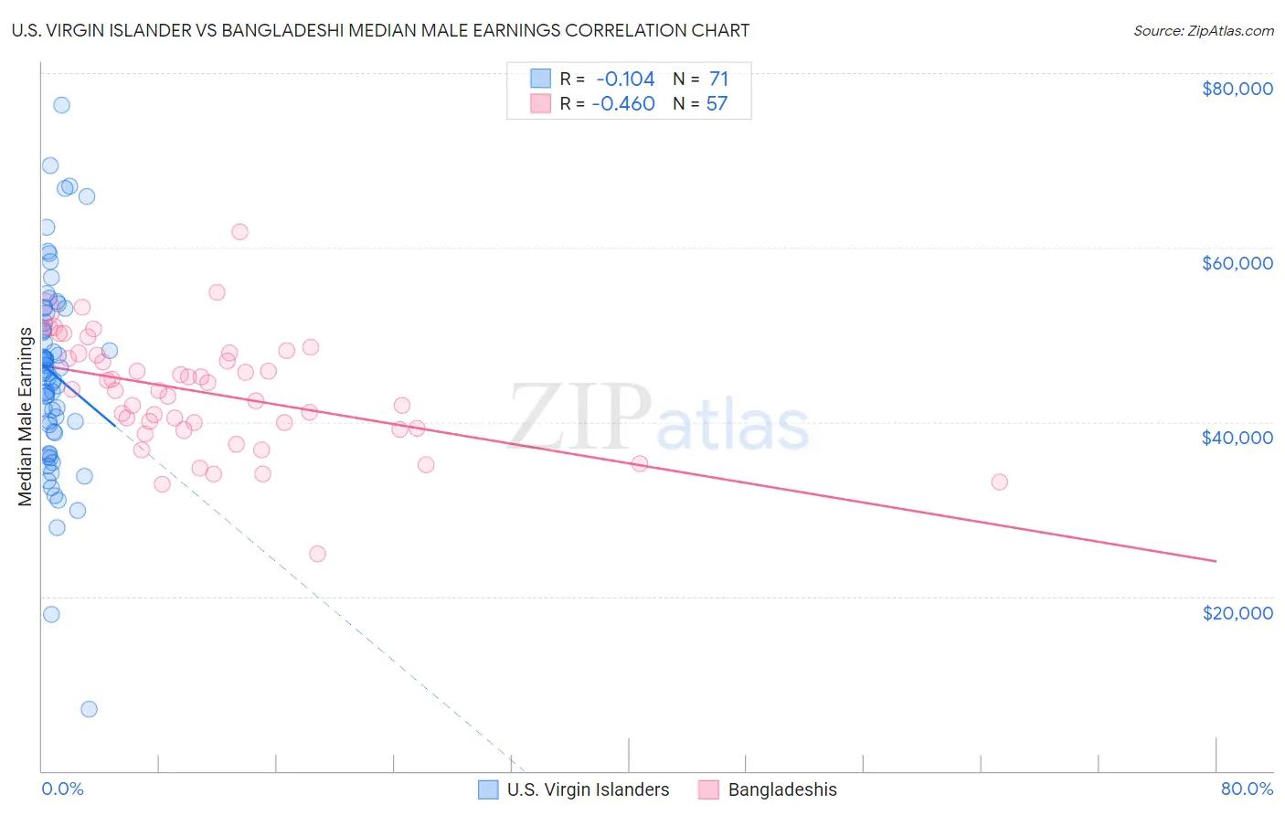 U.S. Virgin Islander vs Bangladeshi Median Male Earnings