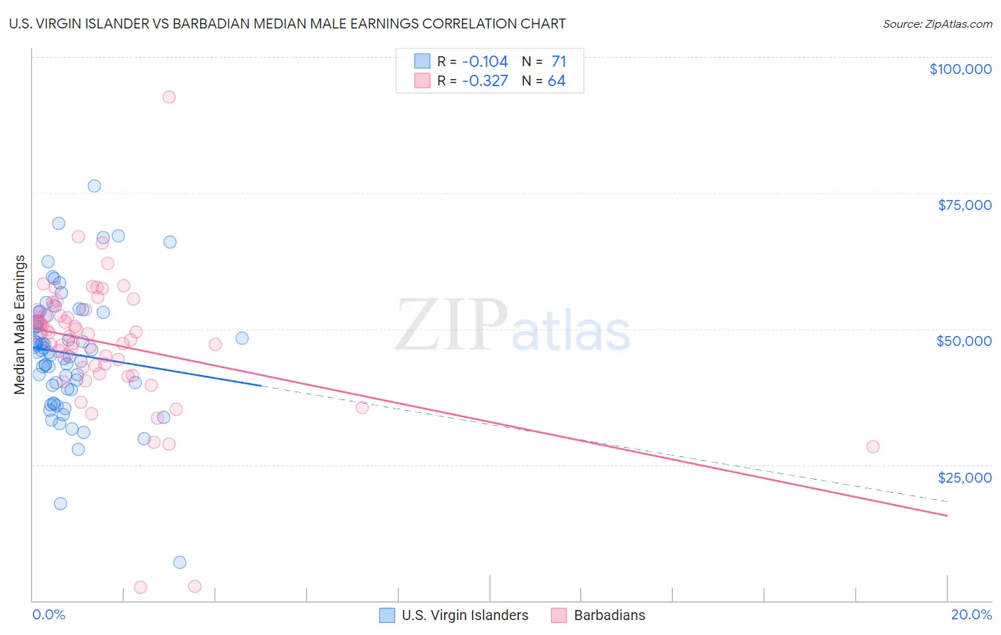 U.S. Virgin Islander vs Barbadian Median Male Earnings