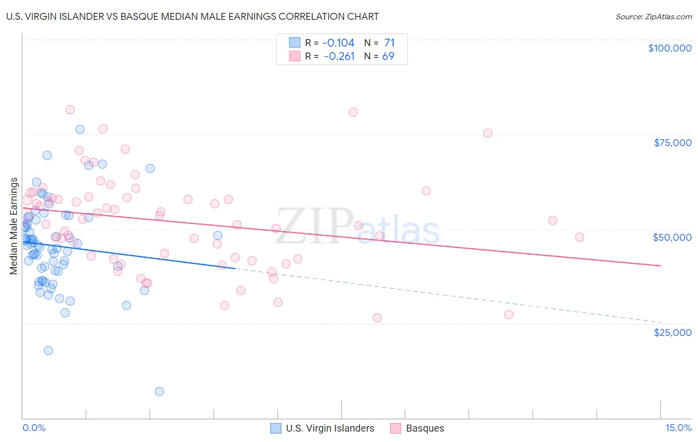 U.S. Virgin Islander vs Basque Median Male Earnings