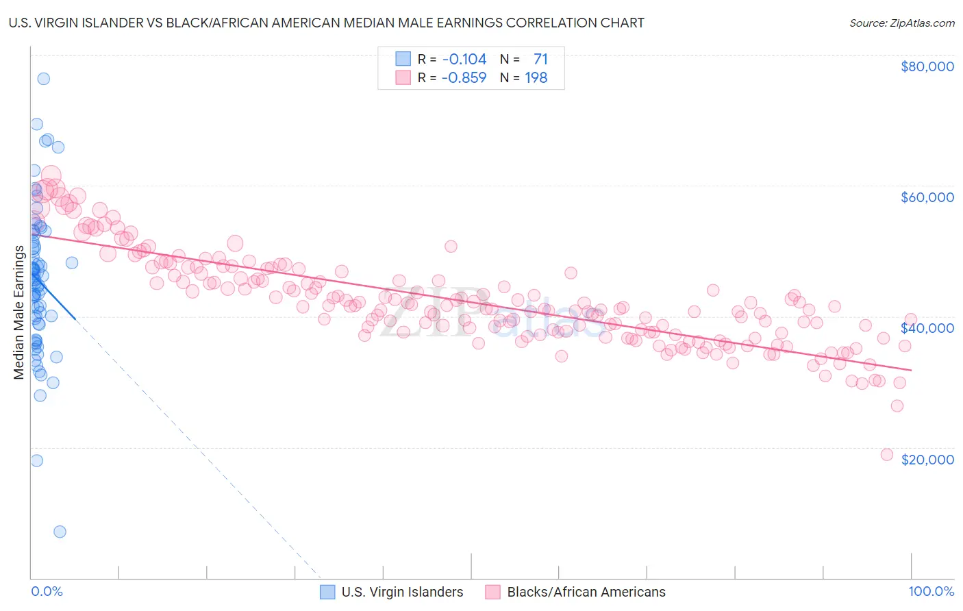 U.S. Virgin Islander vs Black/African American Median Male Earnings