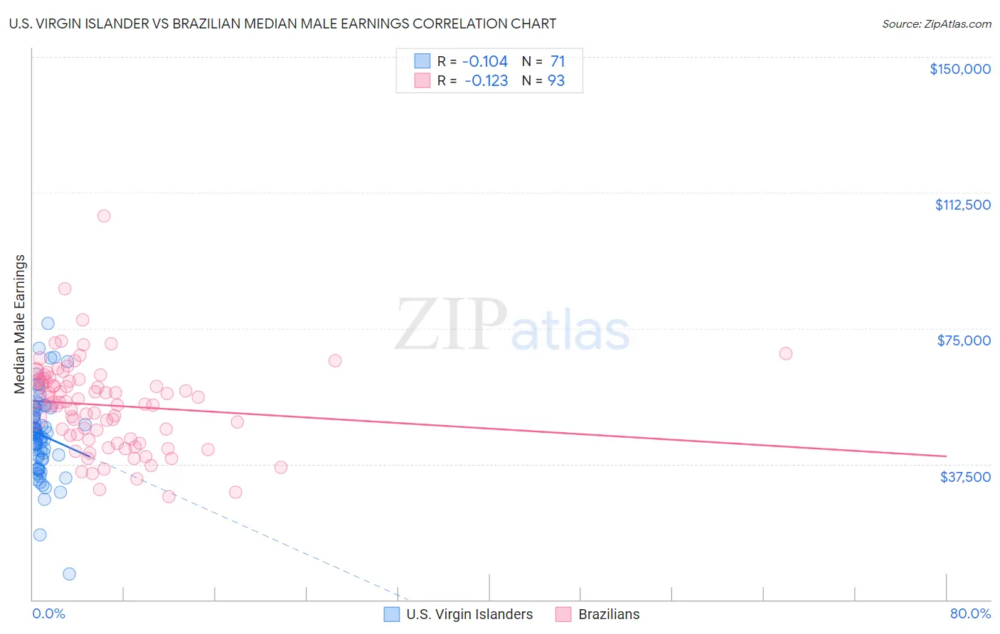 U.S. Virgin Islander vs Brazilian Median Male Earnings