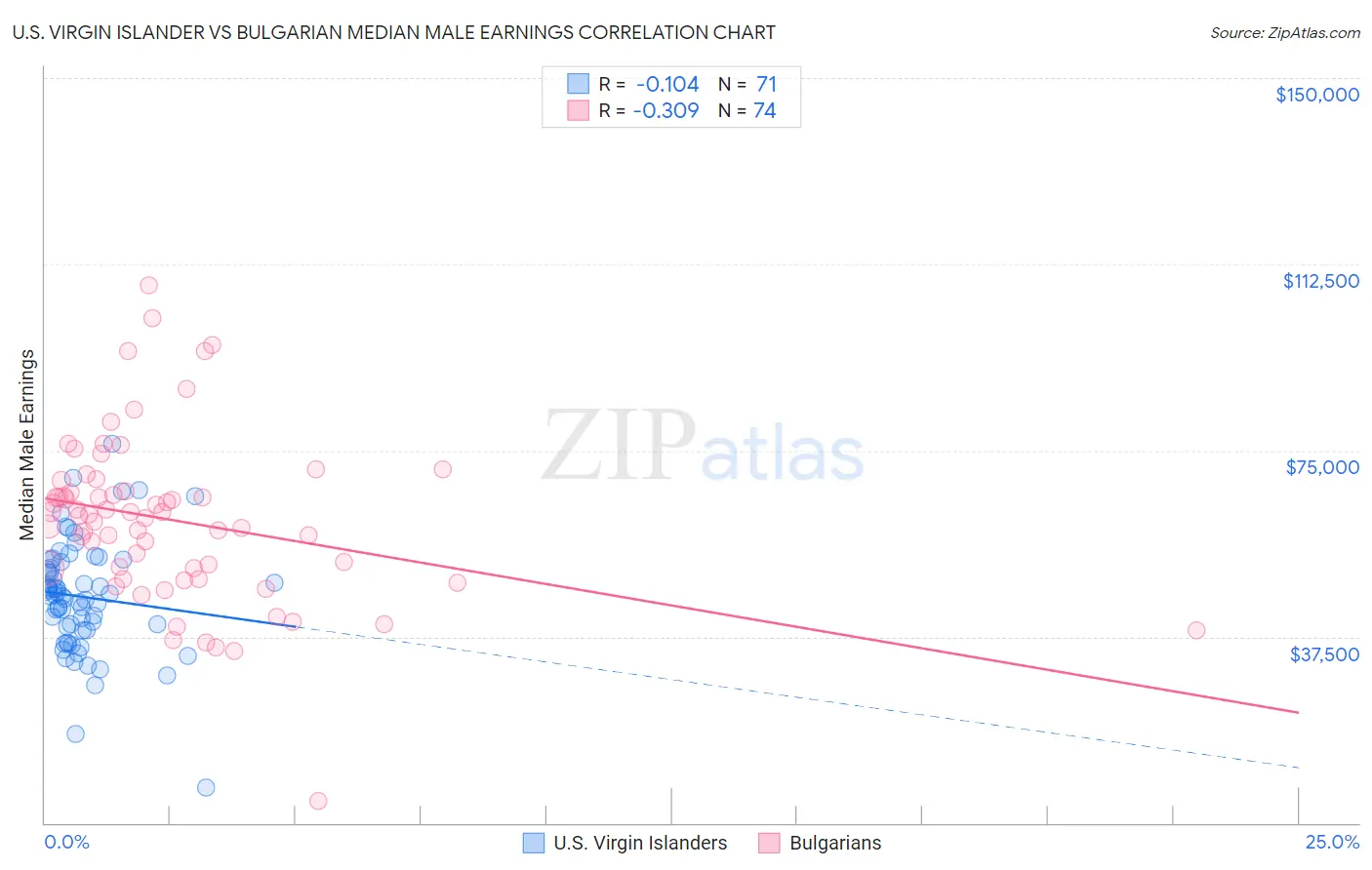 U.S. Virgin Islander vs Bulgarian Median Male Earnings