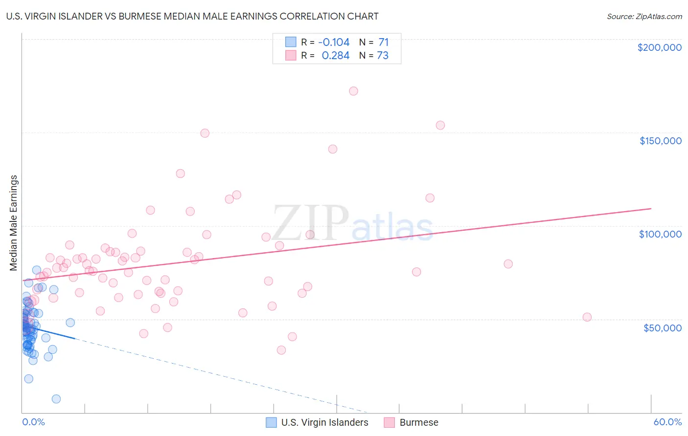 U.S. Virgin Islander vs Burmese Median Male Earnings