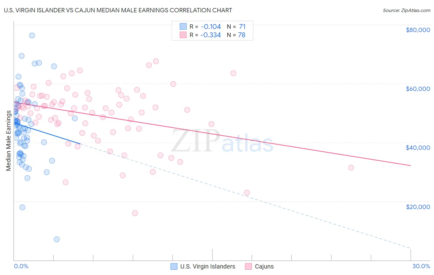 U.S. Virgin Islander vs Cajun Median Male Earnings