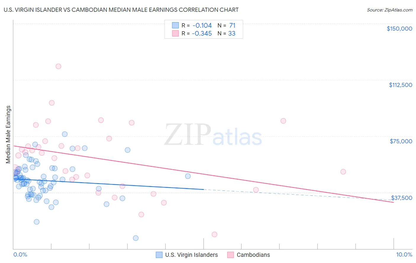 U.S. Virgin Islander vs Cambodian Median Male Earnings