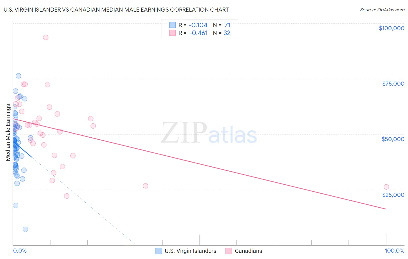 U.S. Virgin Islander vs Canadian Median Male Earnings