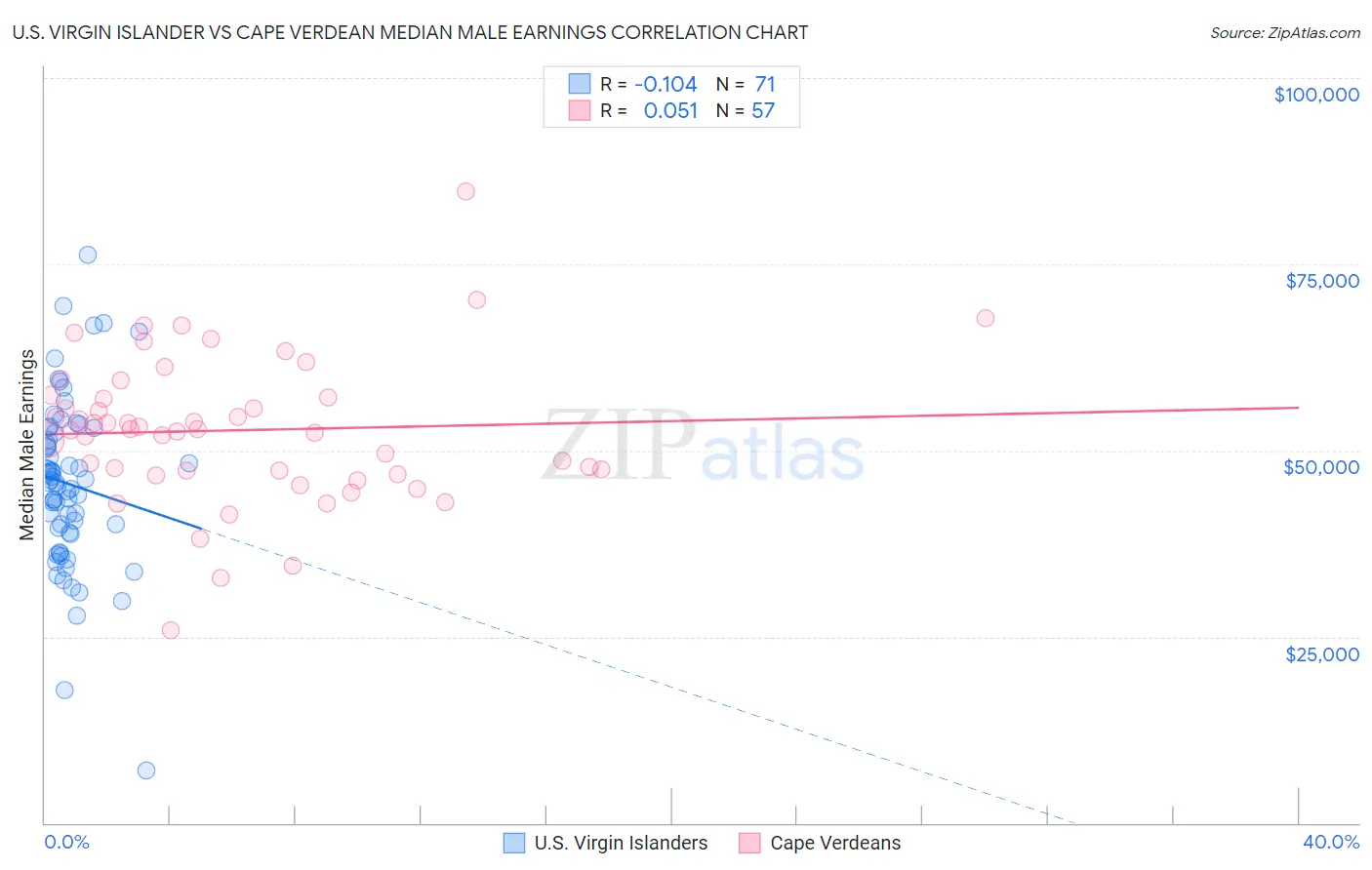 U.S. Virgin Islander vs Cape Verdean Median Male Earnings