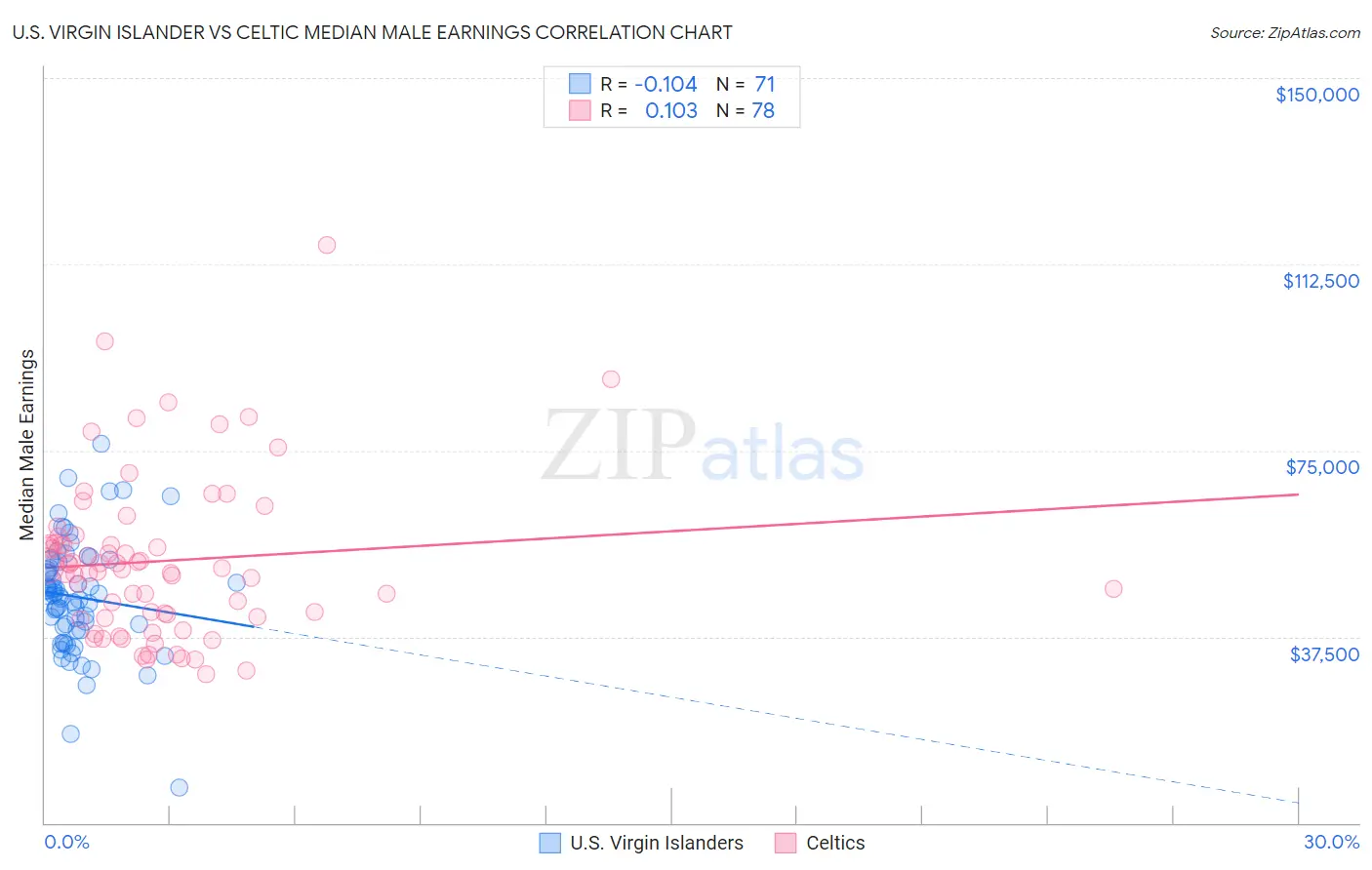 U.S. Virgin Islander vs Celtic Median Male Earnings