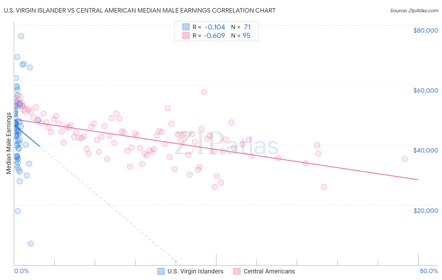 U.S. Virgin Islander vs Central American Median Male Earnings