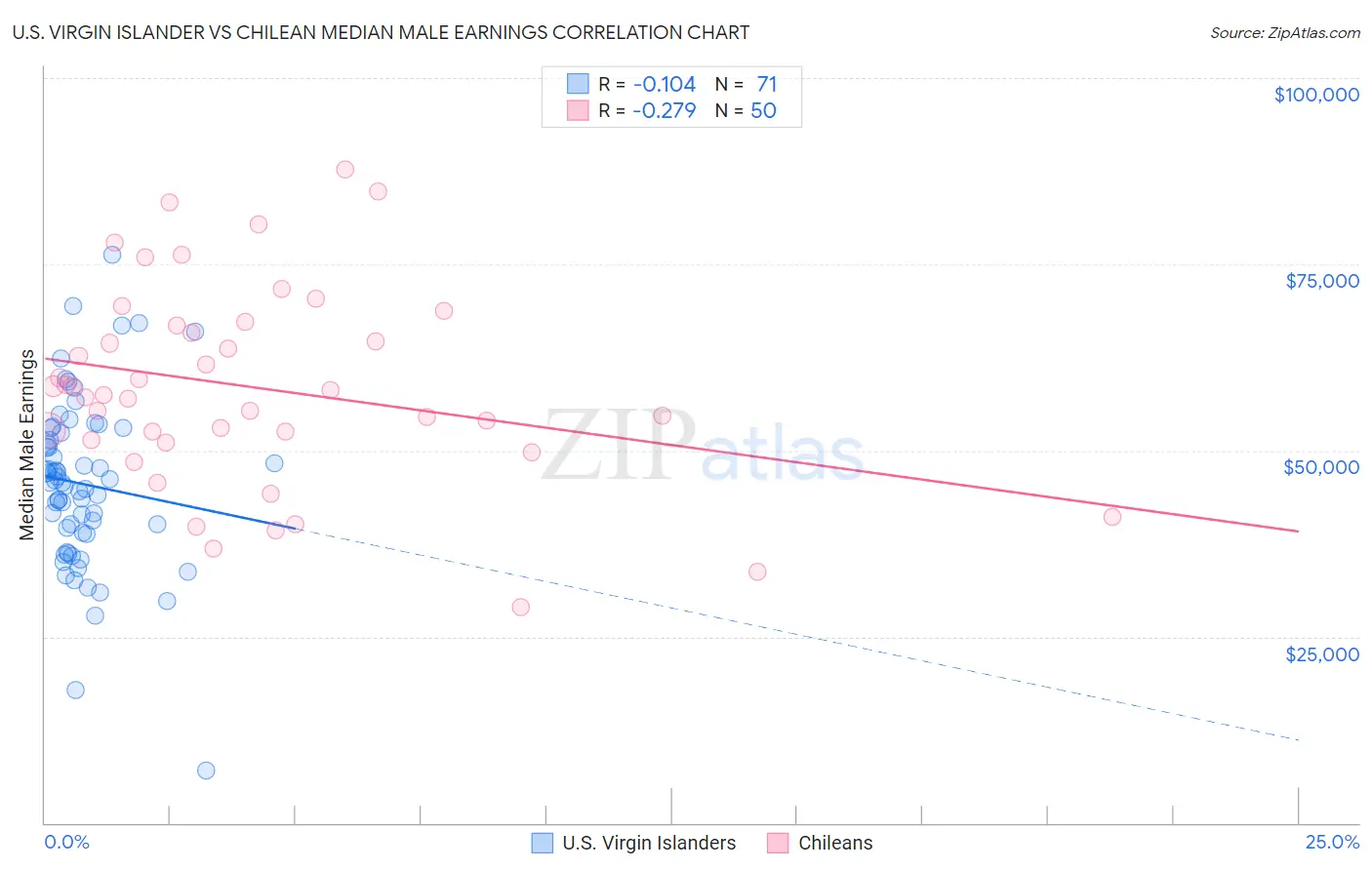 U.S. Virgin Islander vs Chilean Median Male Earnings