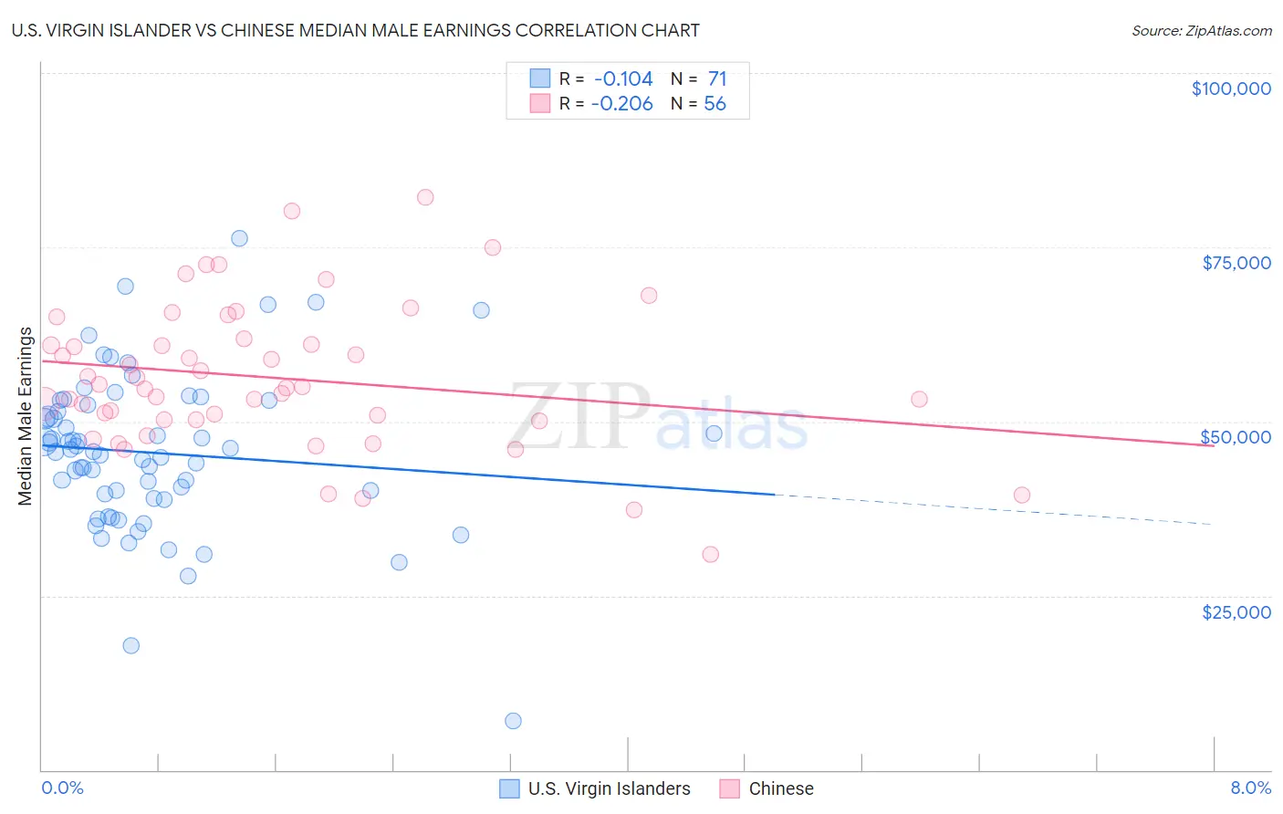 U.S. Virgin Islander vs Chinese Median Male Earnings