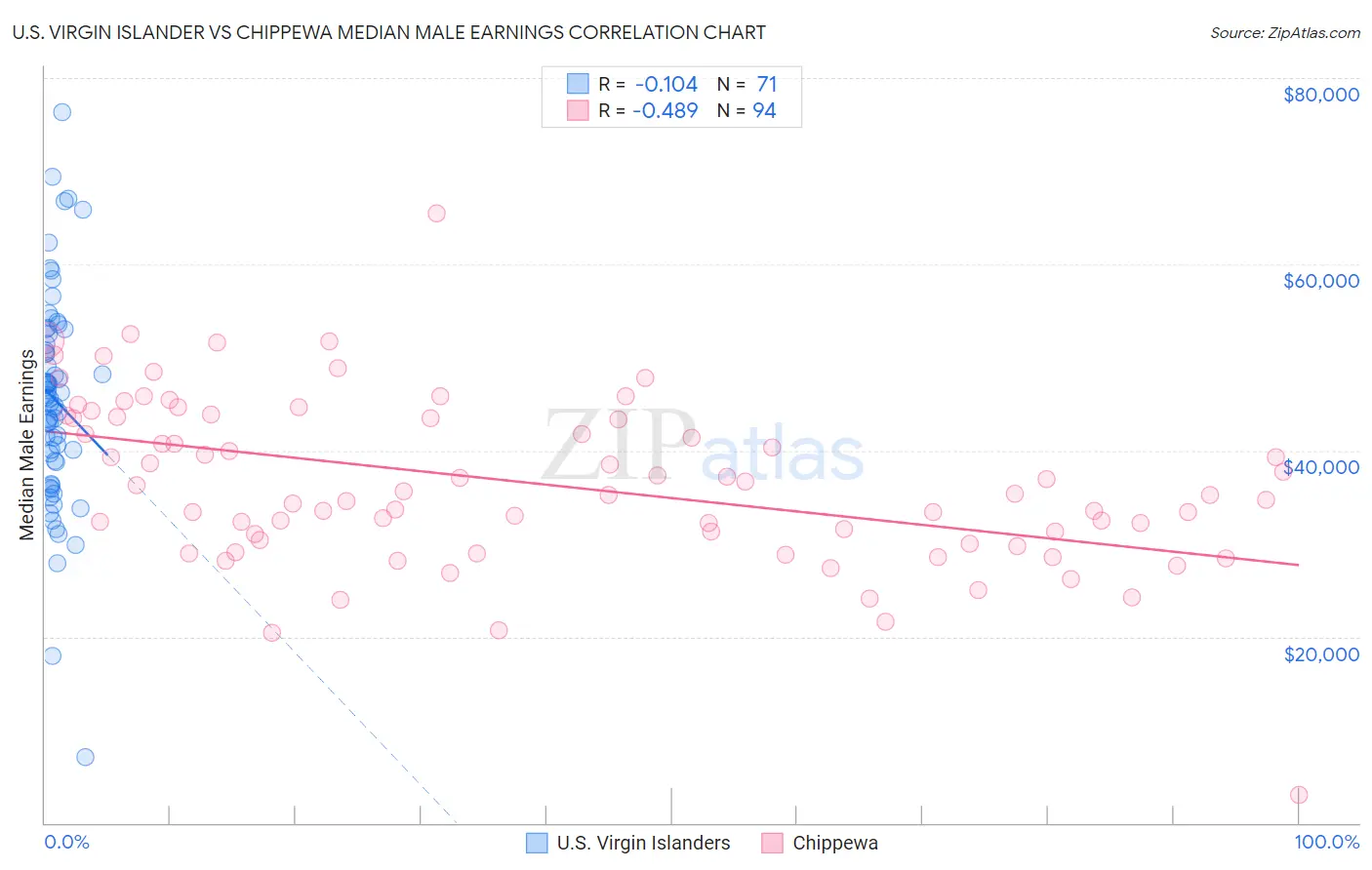 U.S. Virgin Islander vs Chippewa Median Male Earnings