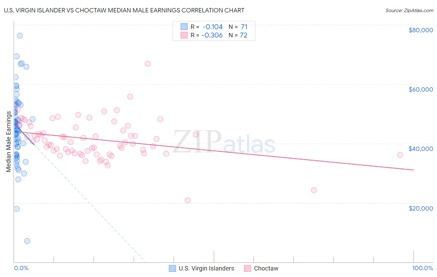 U.S. Virgin Islander vs Choctaw Median Male Earnings