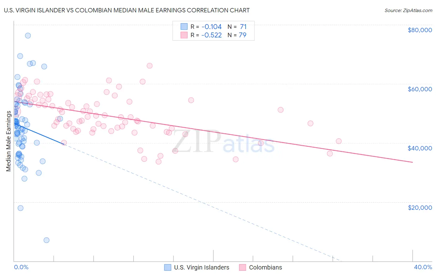 U.S. Virgin Islander vs Colombian Median Male Earnings