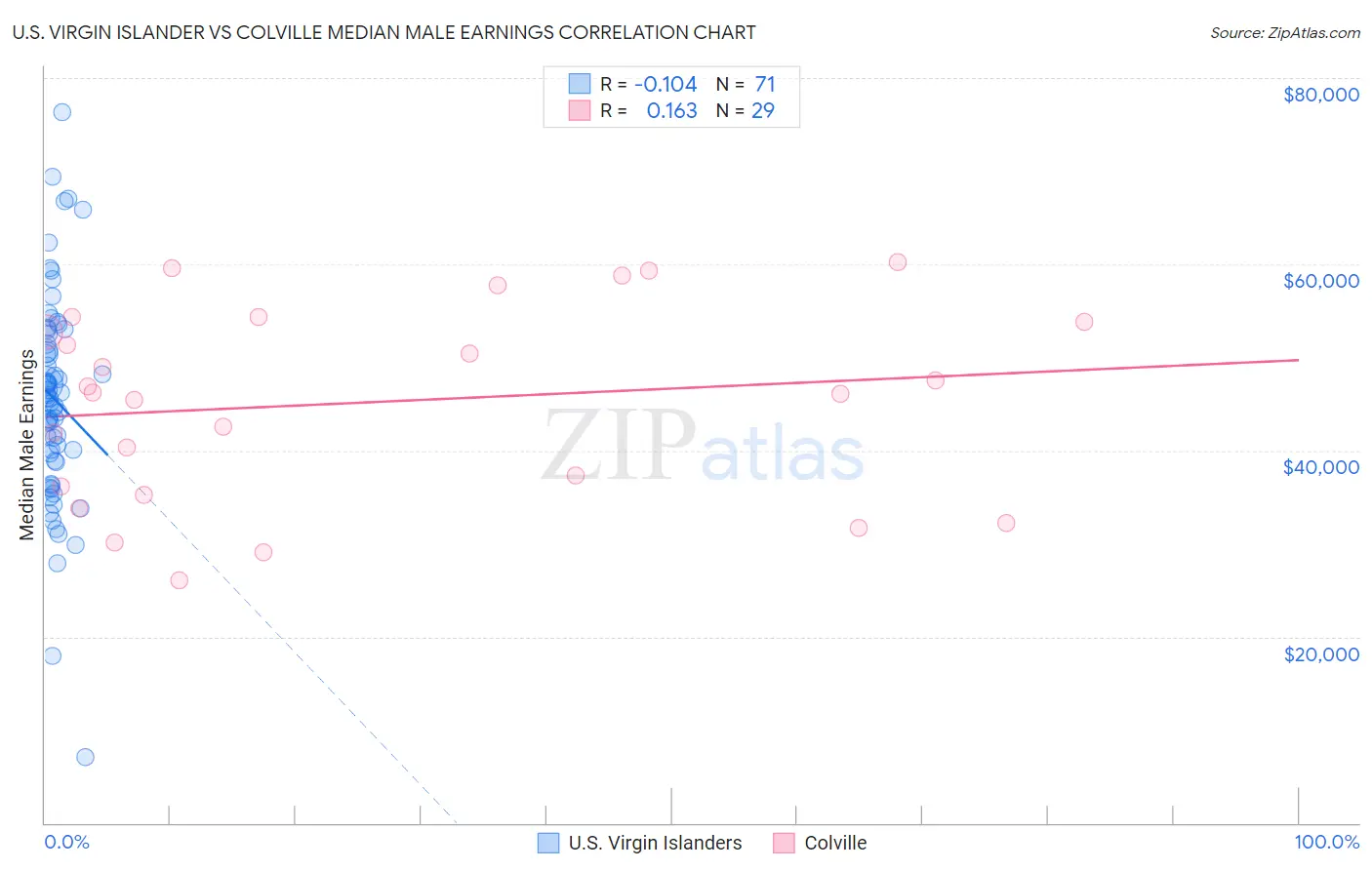 U.S. Virgin Islander vs Colville Median Male Earnings