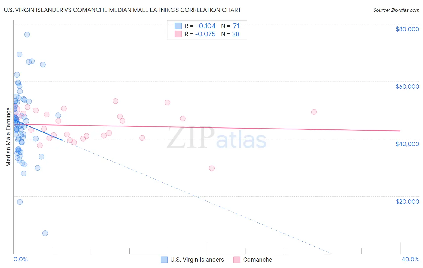 U.S. Virgin Islander vs Comanche Median Male Earnings