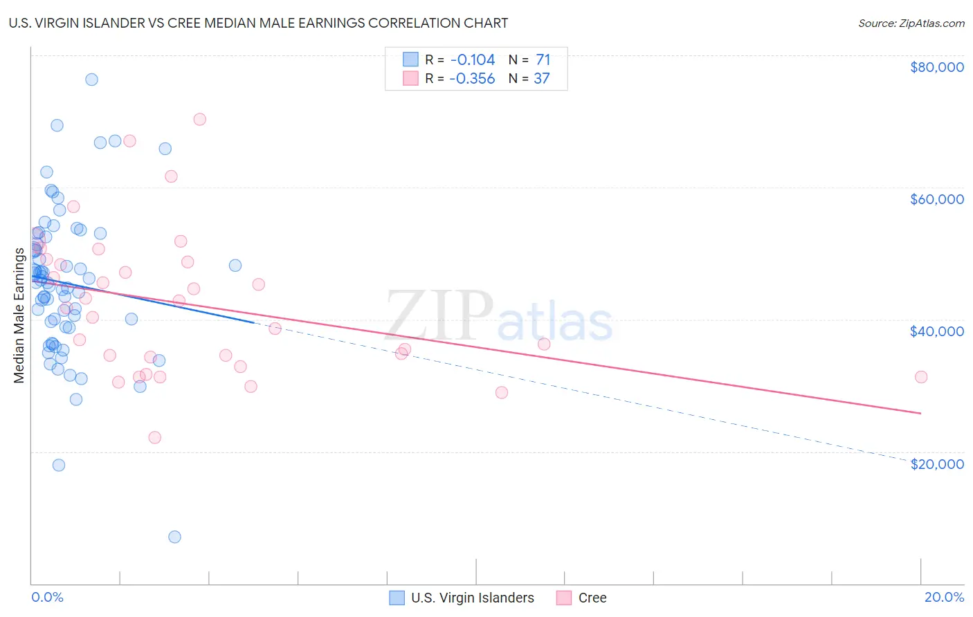 U.S. Virgin Islander vs Cree Median Male Earnings