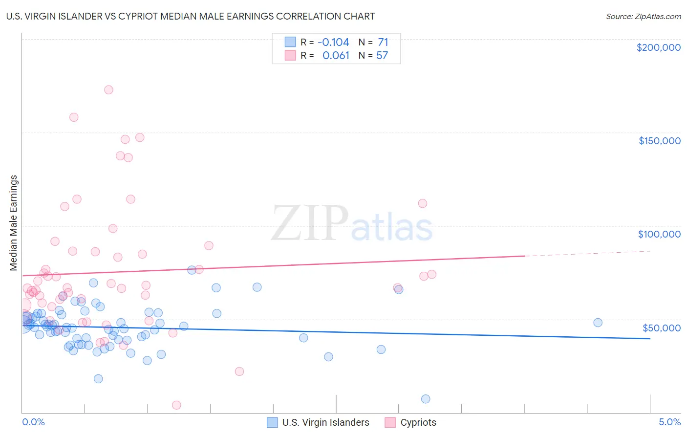 U.S. Virgin Islander vs Cypriot Median Male Earnings