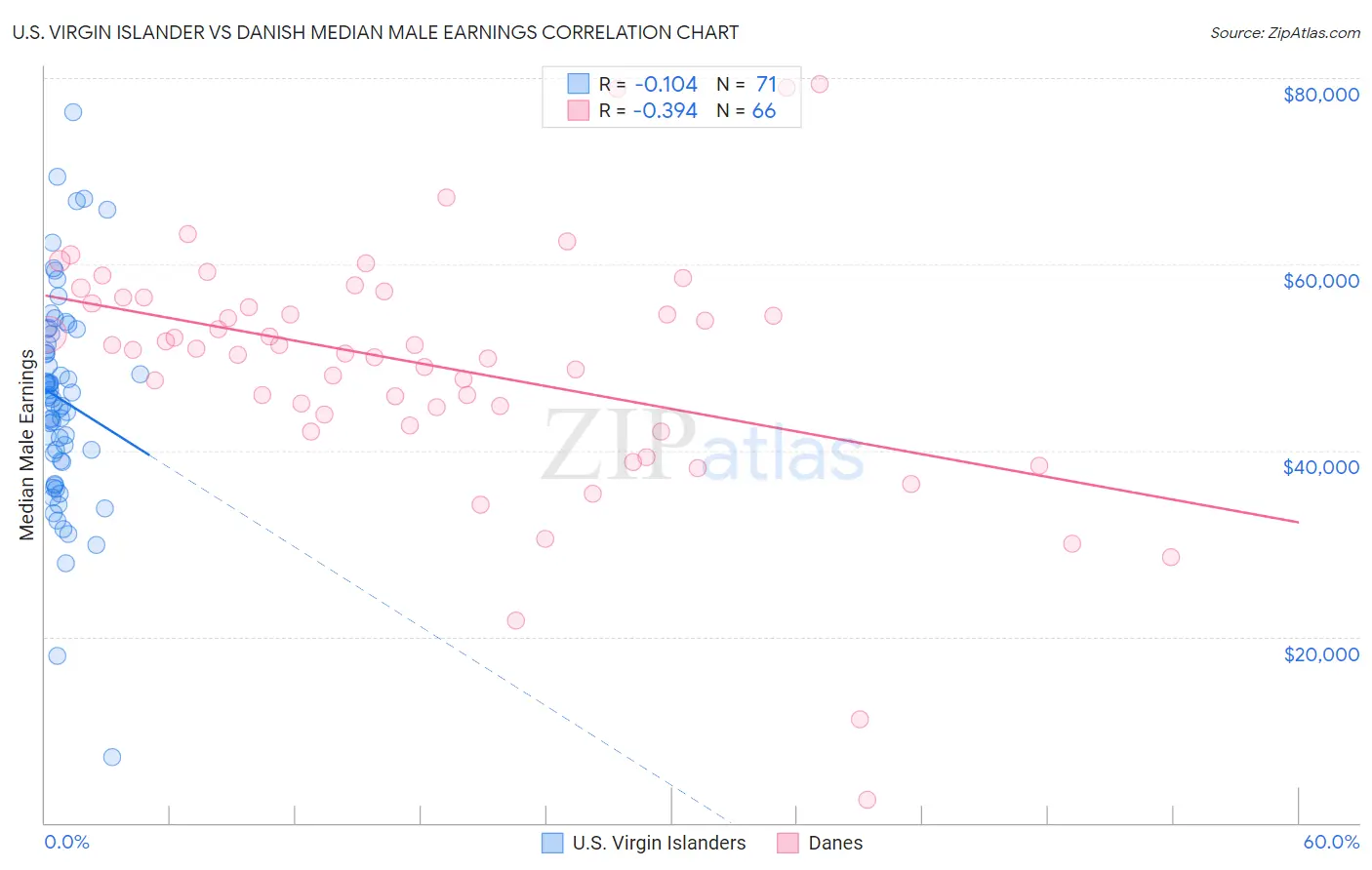 U.S. Virgin Islander vs Danish Median Male Earnings