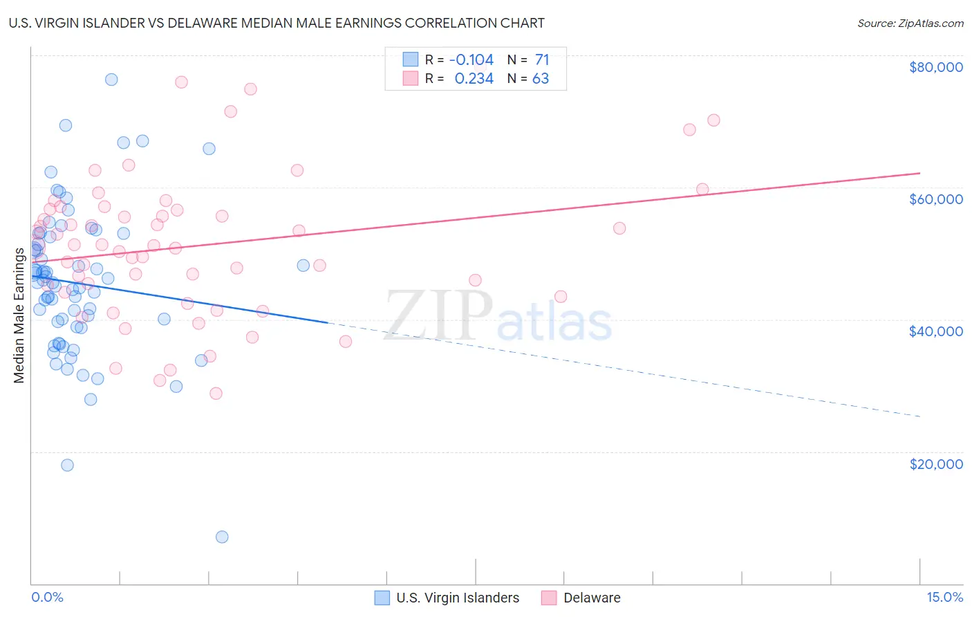 U.S. Virgin Islander vs Delaware Median Male Earnings