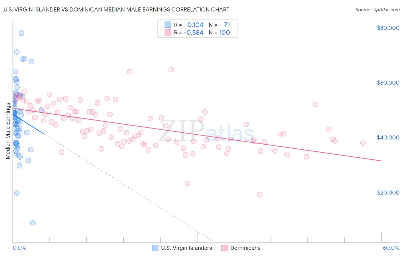 U.S. Virgin Islander vs Dominican Median Male Earnings