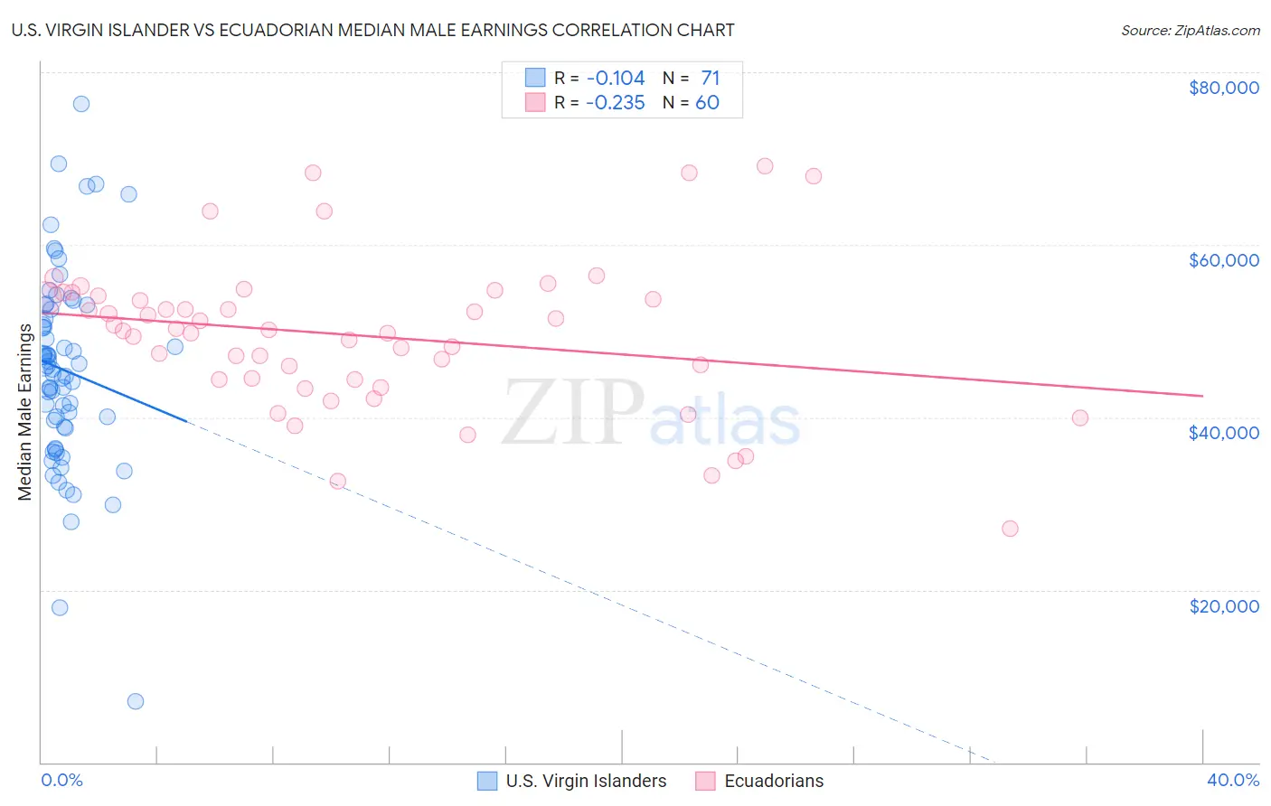 U.S. Virgin Islander vs Ecuadorian Median Male Earnings