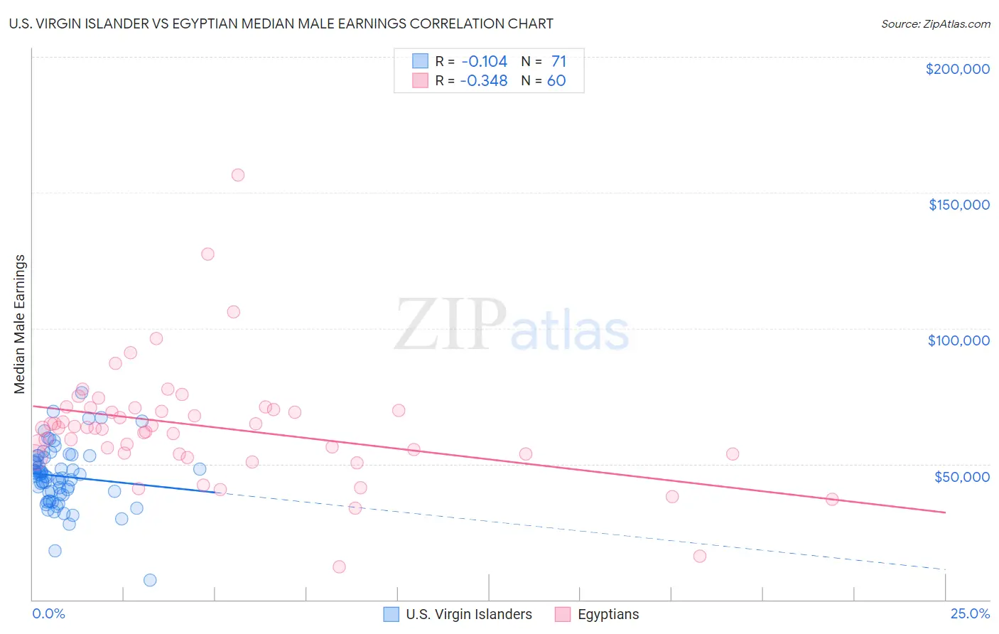 U.S. Virgin Islander vs Egyptian Median Male Earnings