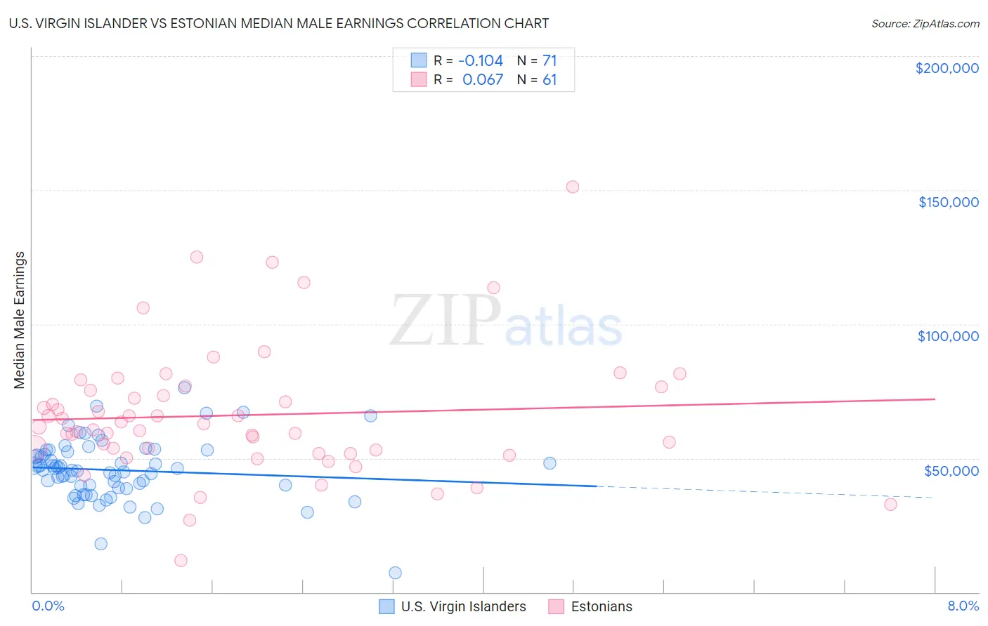 U.S. Virgin Islander vs Estonian Median Male Earnings