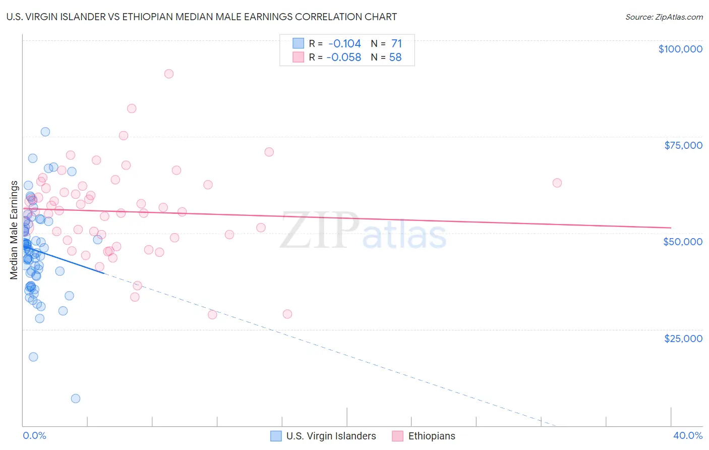 U.S. Virgin Islander vs Ethiopian Median Male Earnings