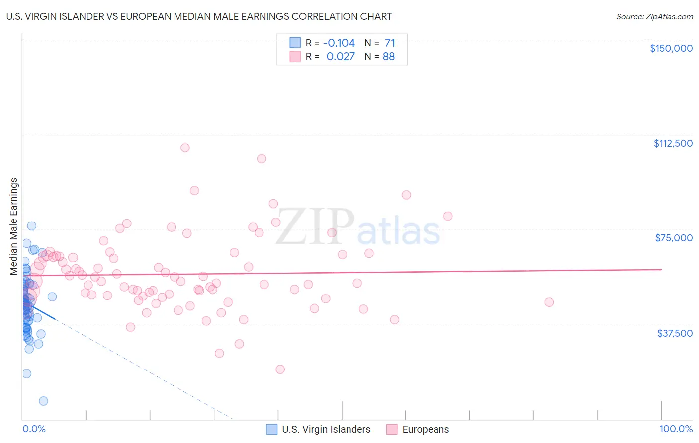 U.S. Virgin Islander vs European Median Male Earnings