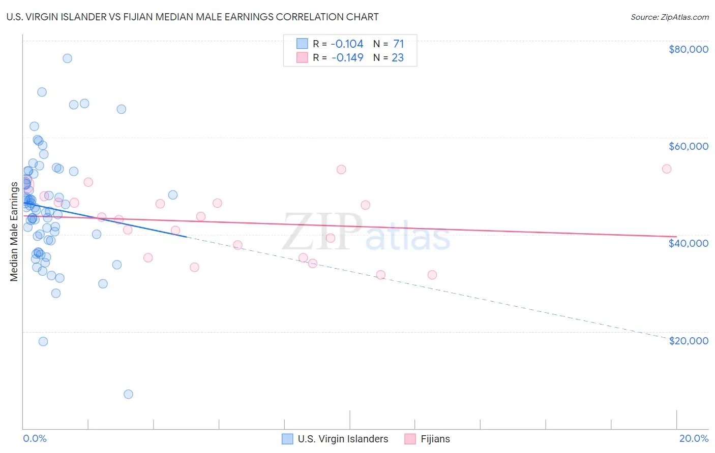 U.S. Virgin Islander vs Fijian Median Male Earnings