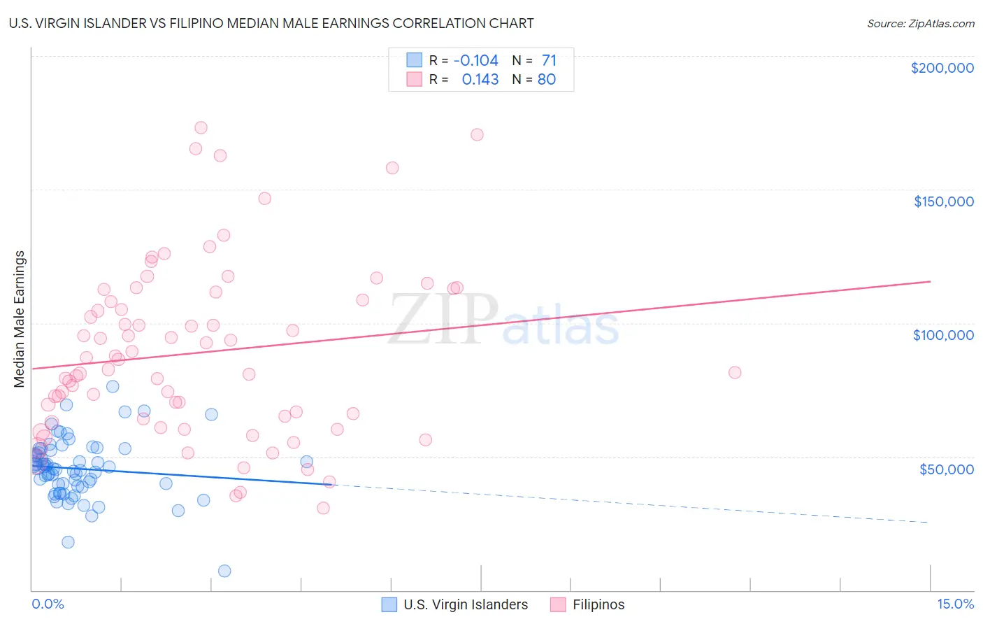 U.S. Virgin Islander vs Filipino Median Male Earnings