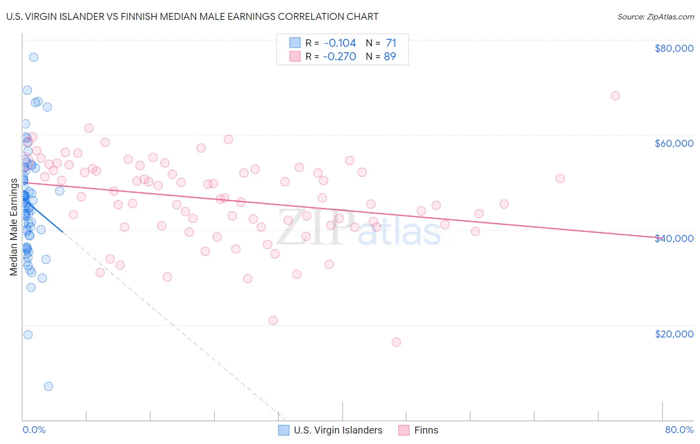 U.S. Virgin Islander vs Finnish Median Male Earnings