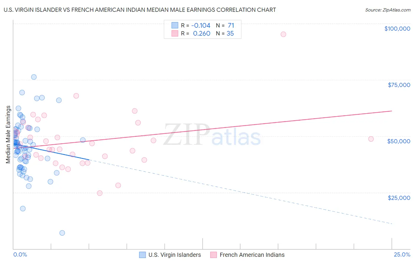 U.S. Virgin Islander vs French American Indian Median Male Earnings